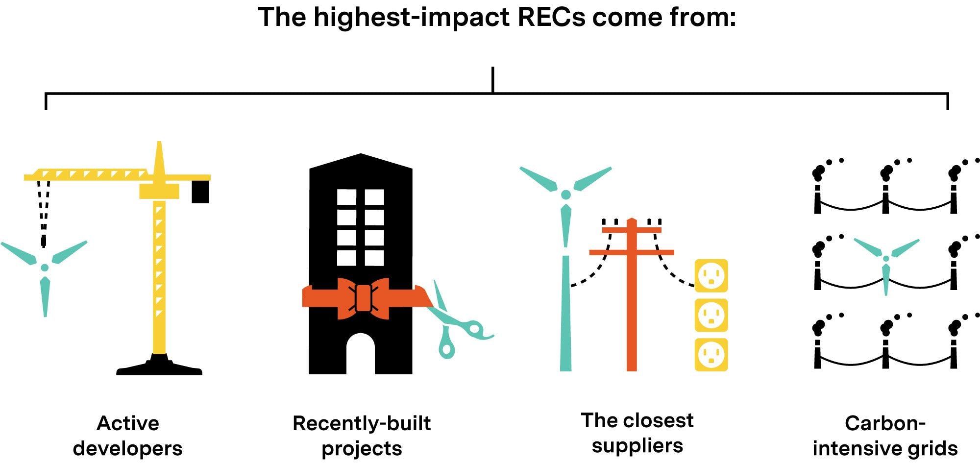 Diagram of the highest-impact RECs